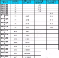 如何檢驗負離子空氣凈化器的空氣凈化效果？