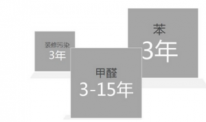 做好除甲醛工作防范甲醛超標危險